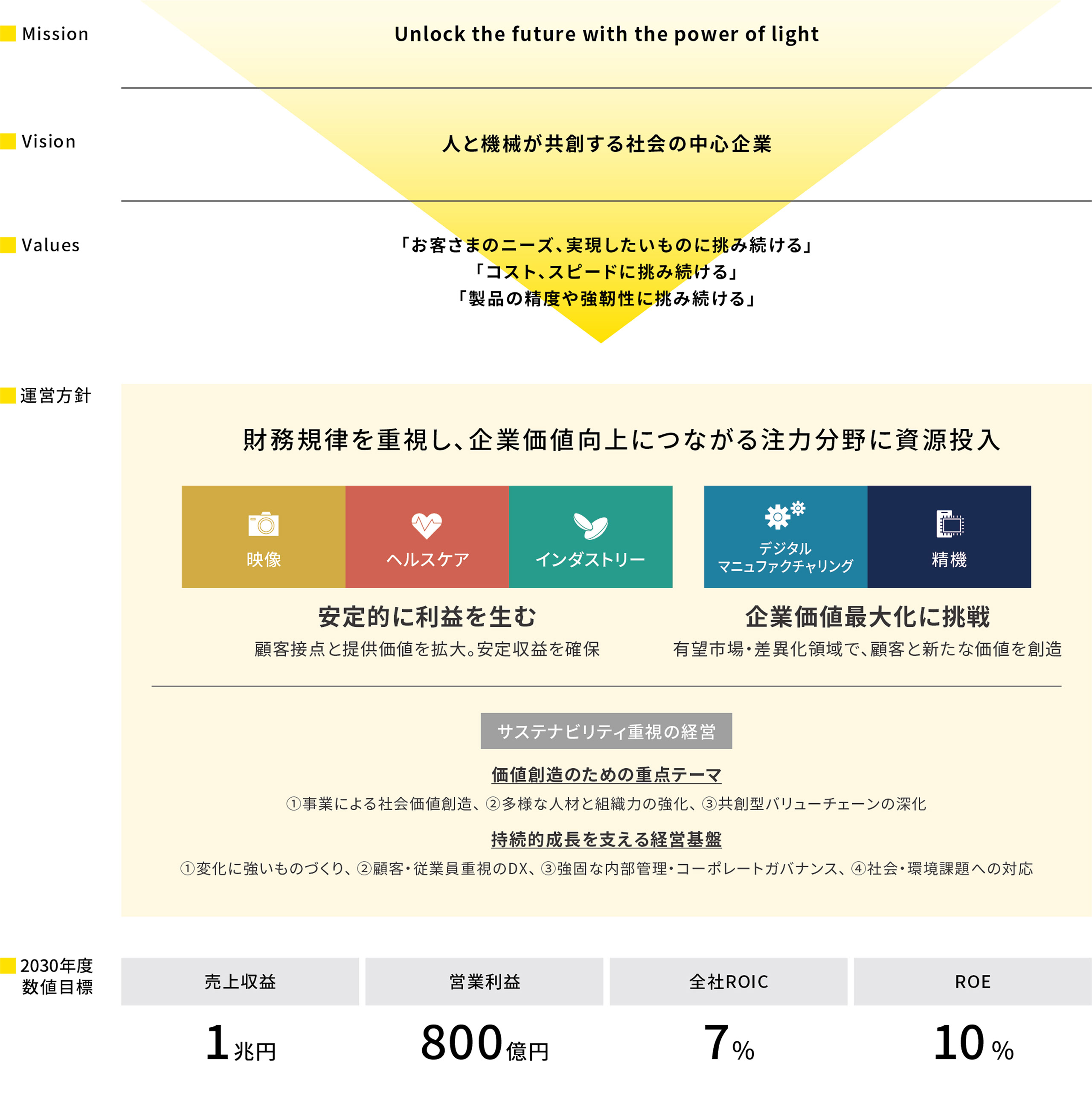 Mission Unlock the future with the power of light Vision　人と機械が共創する社会の中心企業　Values　「お客さまのニーズ、実現したいものに挑み続ける」　「コスト、スピードに挑み続ける」　「製品の精度や強靭性に挑み続ける」　運営方針　財務規律を重視し、企業価値向上につながる注力分野に資源投入　映像　ヘルスケア　インダストリー　デジタルマニュファクチャリング　精機　安定的に利益を生む　顧客接点と提供価値を拡大。安定収益を確保　企業価値最大化に挑戦　有望市場・差異化領域で、顧客と新たな価値を創造　サステナビリティ重視の経営　価値創造のための重点テーマ　①事業による社会価値創造、②多様な人材と組織力の強化、③共創型バリューチェーンの深化　持続的成長を支える経営基盤　①変化に強いものづくり、②顧客・従業員重視のDX、③強固な内部管理・コーポレートガバナンス、④社会・環境課題への対応　2030年度数値目標　売上収益　1兆円　営業利益　800億円　全社ROIC　7%　ROE　10%