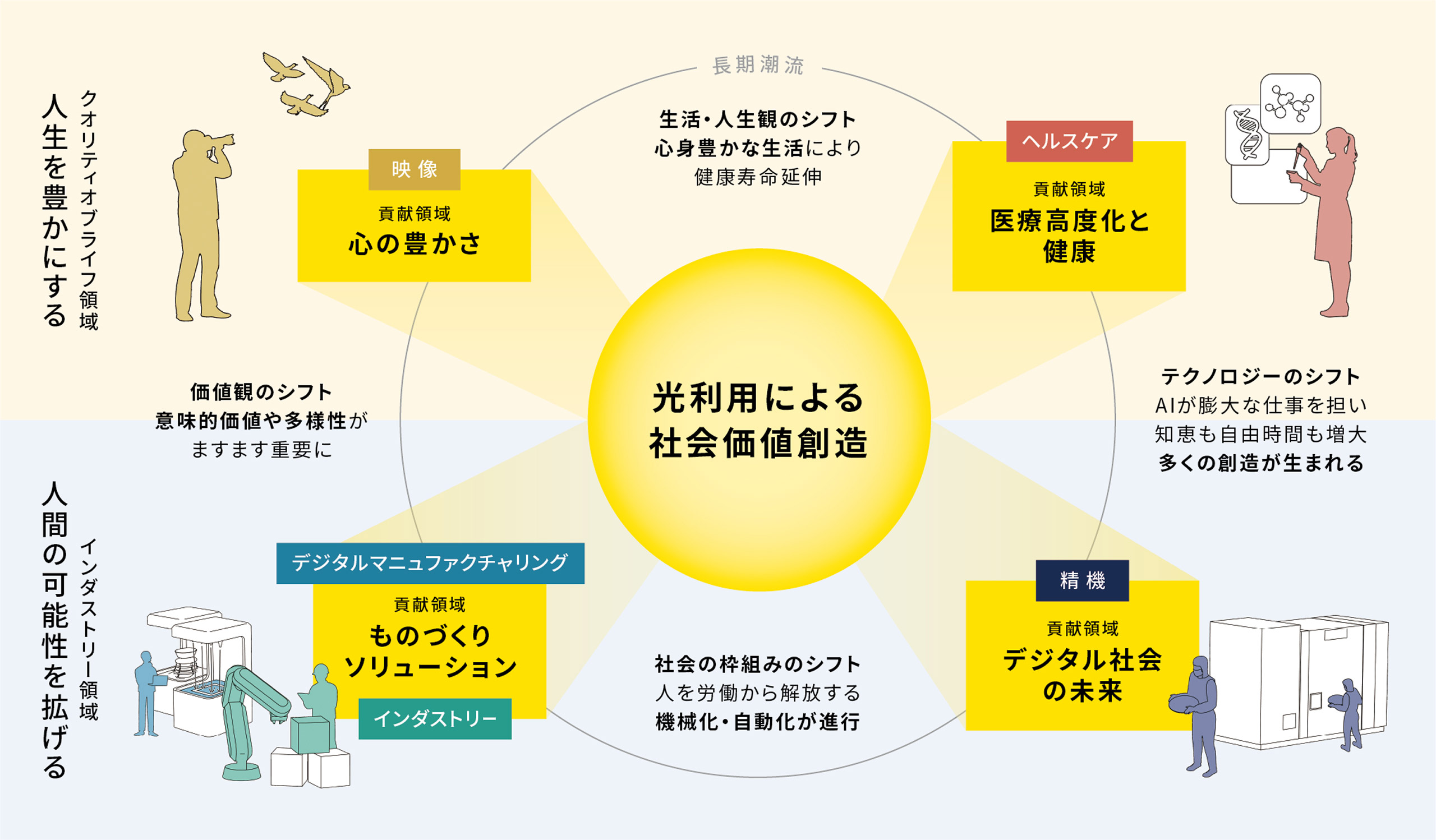 クオリティオブライフ領域　人生を豊かにする　長期潮流　生活・人生観のシフト　心身豊かな生活により　健康寿命延伸　ヘルスケア　貢献領域　医療高度化と健康　テクノロジーのシフト　AIが膨大な仕事を担い　知恵も自由時間も増大　多くの創造が生まれる　精機　貢献領域　デジタル社会の未来　社会の枠組みのシフト　人を労働から解放する　機械化・自動化が進行　デジタルマニュファクチャリング　貢献領域　ものづくりソリューション　インダストリー　価値観のシフト　意味的価値や多様性が　ますます重要に　映像　貢献領域　心の豊かさ　光利用による　社会価値創造　クオリティオブライフ領域　人生を豊かにする　インダストリー領域　人間の可能性を拡げる