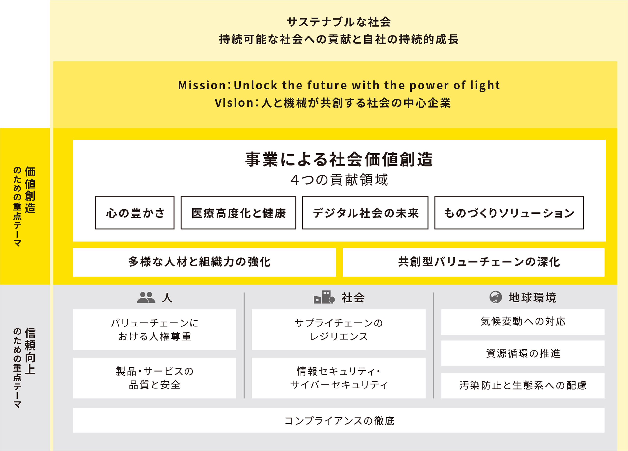 サステナブルな社会　持続可能な社会への貢献と自社の持続的成長　Mission：Unlock the future with the power of light　Vision：人と機械が共創する社会の中心企業　事業による社会価値創造　４つの貢献領域　心の豊かさ　医療高度化と健康　デジタル社会の未来　ものづくりソリューション　価値創造のための重点テーマ　多様な人材と組織力の強化　共創型バリューチェーンの深化　信頼向上のための重点テーマ　人　バリューチェーンにおける人権尊重　製品・サービスの品質と安全　社会　サプライチェーンのレジリエンス　情報セキュリティ・サイバーセキュリティ　地球環境　気候変動への対応　資源循環の推進　汚染防止と生態系への配慮　コンプライアンスの徹底