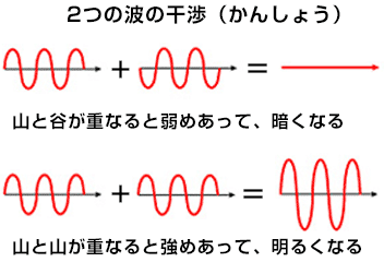 波長が同じだと山と山が重なり合う。波長がちがうと山と谷が重なり合う。