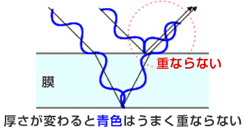 膜の厚さが違うと青色の波長同士がうまく重ならないので違う色に見える。