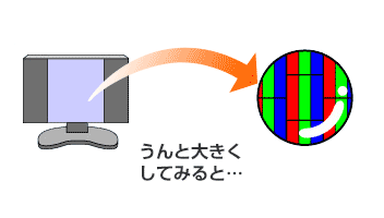 テレビ画面をうんと大きくして見ると、赤と緑と青のつぶつぶがならんでいるのが見えるよ。