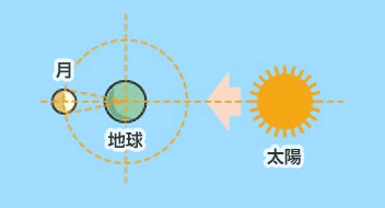 太陽、地球、月の順で一直線にならぶときが満月。