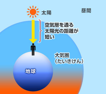 昼間は人の真上の方に太陽があるため、太陽の光が人にとどくまでに空気の層を通る距離が短い。