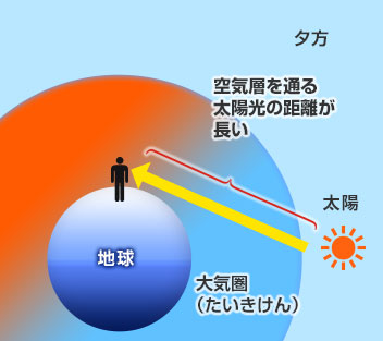 夕方は人の横の方に太陽があるため、太陽の光が人にとどくまでに空気の層を通る距離が長い。