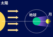 太陽からの光が地球にさえぎられ、地球の影が月にあたる。