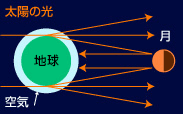 太陽の光が地球の空気にあたった時に光の進行方向が変わって、赤い光だけが月にとどく。