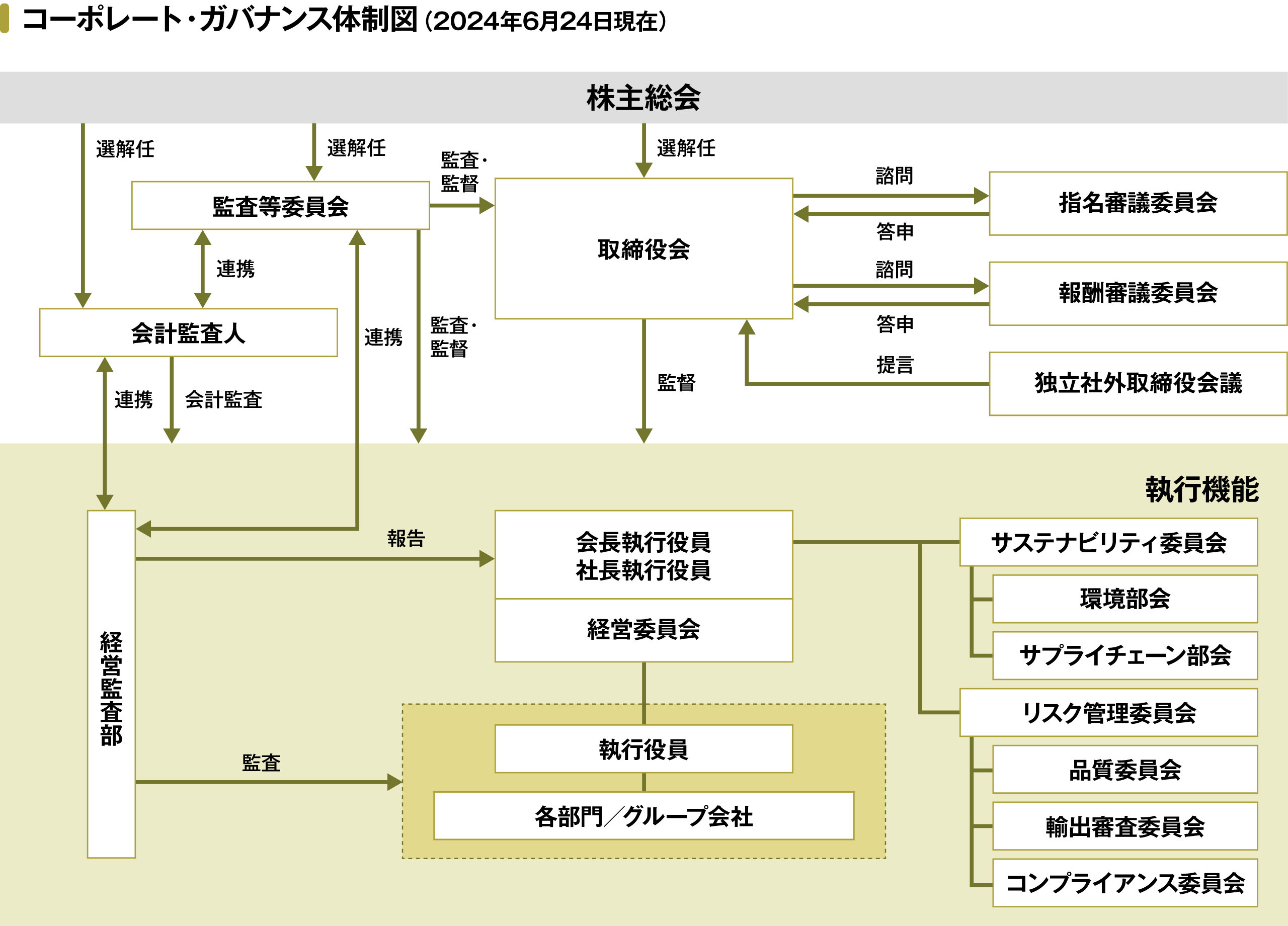 コーポレート・ガバナンス体制図（2024年4月1日現在）：株主総会は取締役、監査等委員、会計監査人を選解任します。取締役会は指名審議委員会、報酬審議委員会に諮問し、それぞれが取締役会に答申します。独立社外取締役会議は、取締役会に提言します。また、取締役会は執行機能を監督します。監査等委員会は取締役会、執行機能を監査・監督し、会計監査人、経営監査部と連携します。会計監査人は執行機能を会計監査し、経営監査部と連携します。執行機能には以下の各組織が含まれます。経営監査部は会長執行役員および社長執行役員、経営委員会に報告し、執行役員、各部門/グループ会社を監査します。会長執行役員および社長執行役員の下にサステナビリティ委員会、リスク管理委員会があり、サステナビリティ委員会の下には環境部会があります。リスク管理委員会の下には品質委員会、輸出審査委員会、コンプライアンス委員会があります。