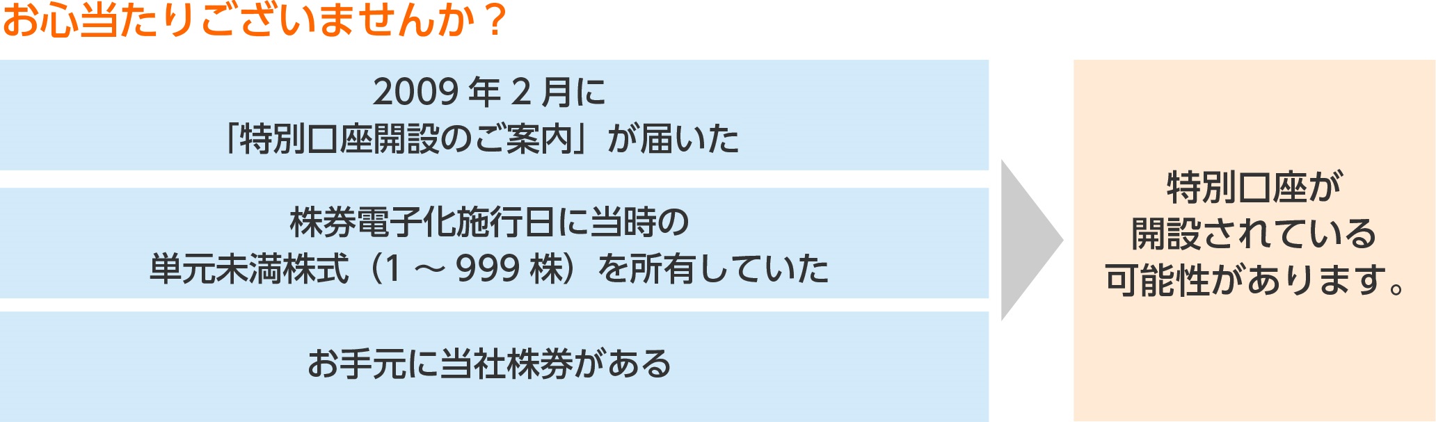 ・平成21年2月に「特別口座開設のご案内」が届いた、・株券電子化施行日に当時の単元未満株式（1～999株）を所有していた、・お手元に当社株券がある、株主の方は、特別口座が開設されている可能性があります。