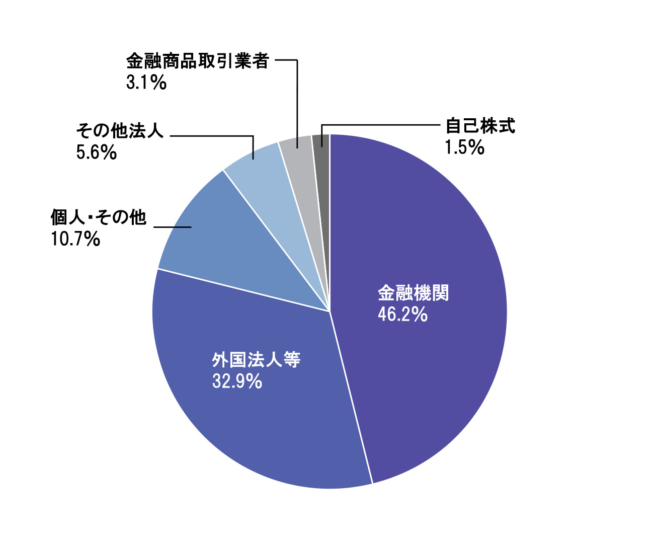 2023年3月31日現在のニコンの株所有者別状況（株式数比率）の内訳は、金融機関が46.2％、外国法人等が32.9%、個人・その他が10.7%、その他法人が5.6%、金融商品取引業者が3.1%、自己株式が1.5%