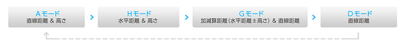 [Aモード（直線距離＆高さ）→Hモード（水平距離＆高さ）→Gモード（加減算距離（水平距離±高さ）＆直線距離）→Dモード（直線距離）・・・→Aモードに戻る]
