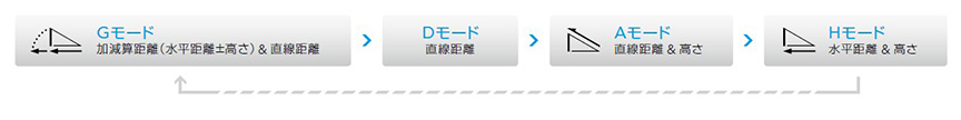 [Gモード（加減算距離（水平距離±高さ）＆直線距離）→Dモード（直線距離）→Aモード（直線距離＆高さ）→Hモード（水平距離＆高さ）・・・→Gモードに戻る]