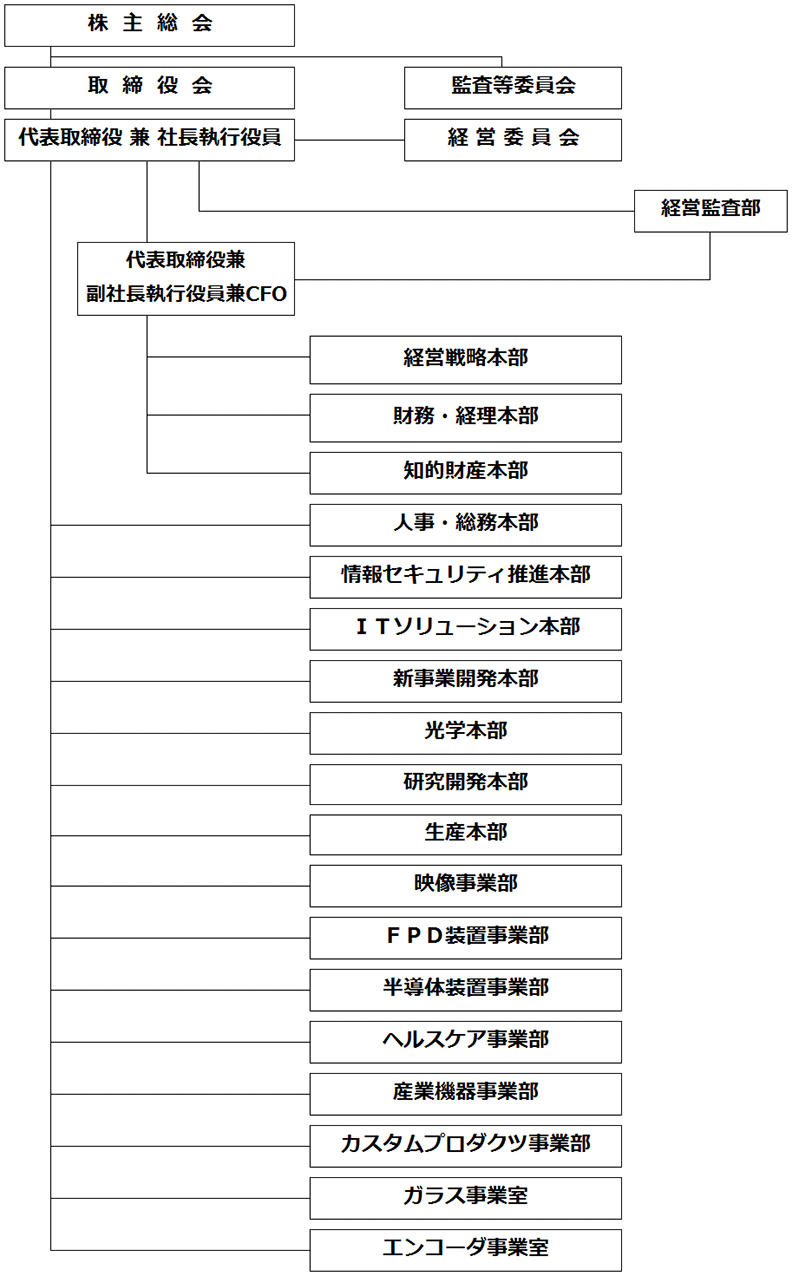 組織図