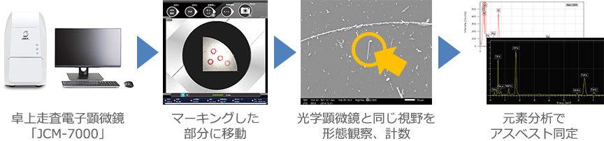 1.卓上走査電子顕微鏡「JCM-7000」 2.マーキングした部分に移動 3.光学顕微鏡と同じ視野を形態観察、計数 4.元素分析でアスベスト同定