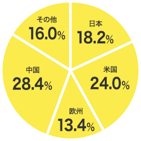 日本：14.9%、米国：34.0%、欧州：14.8%、中国：19.5%、その他：16.8%