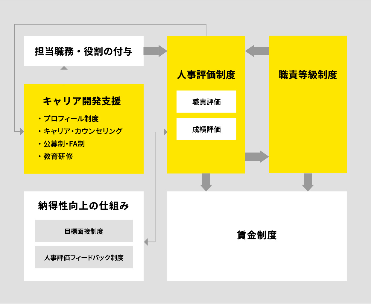 職責等級制度・人事評価制度