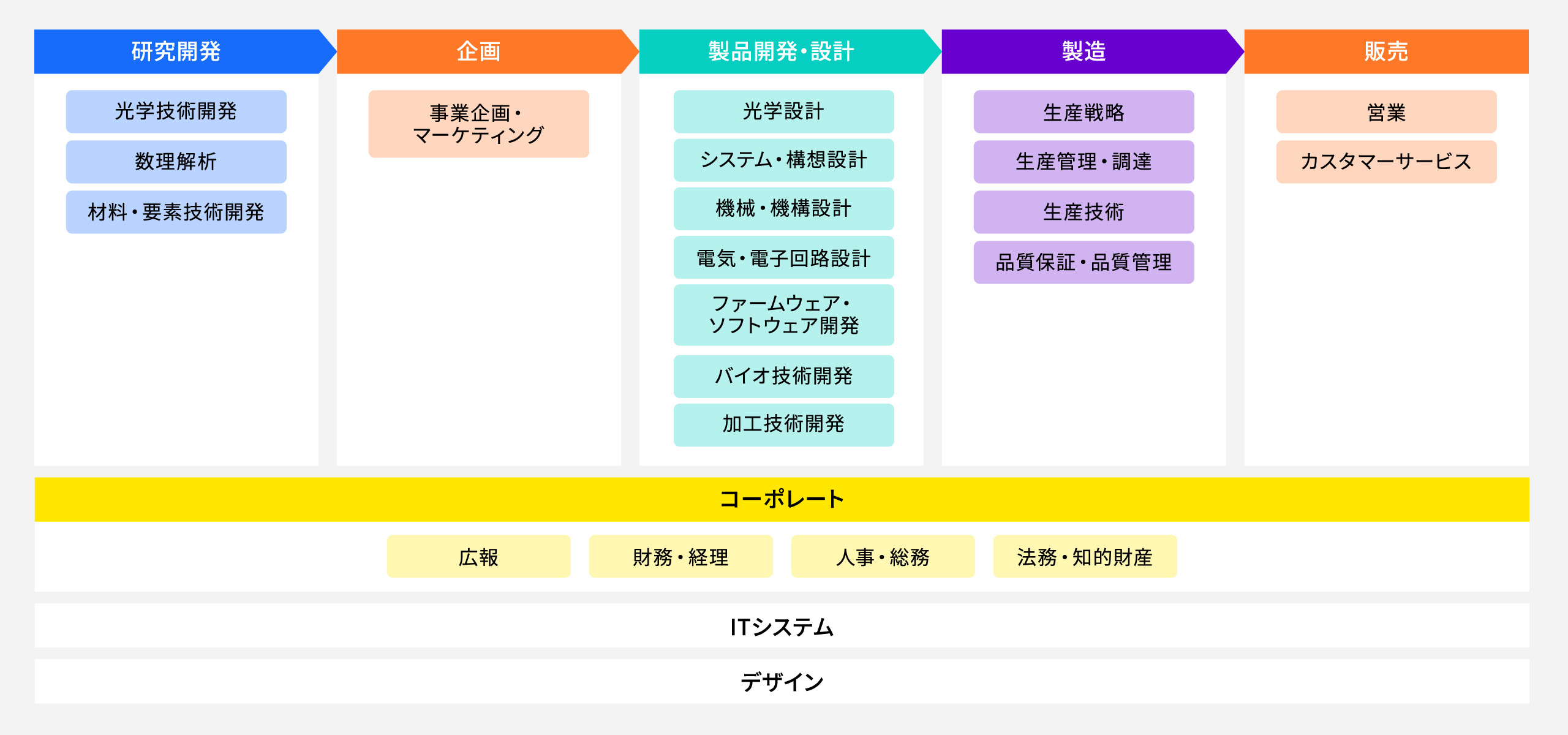 職種紹介図:コーポレートを含めた6つの分野にそれぞれの職種があります。研究開発分野には光学技術開発/数理解析/材料・要素技術開発、企画分野には事業企画・マーケティング、製品開発・設計分野には光学設計/システム・構想設計/機械・機構設計/電気・電子回路設計/ファームウェア・ソフトウェア開発/バイオ技術開発/加工技術開発、製造分野には生産戦略/生産管理・調達/生産技術/品質保証・品質管理、販売分野には営業/カスタマーサービス、コーポレート分野には広報/財務・経理/人事・総務/法務・知的財産があります。その他ITシステム分野とデザイン分野があります。