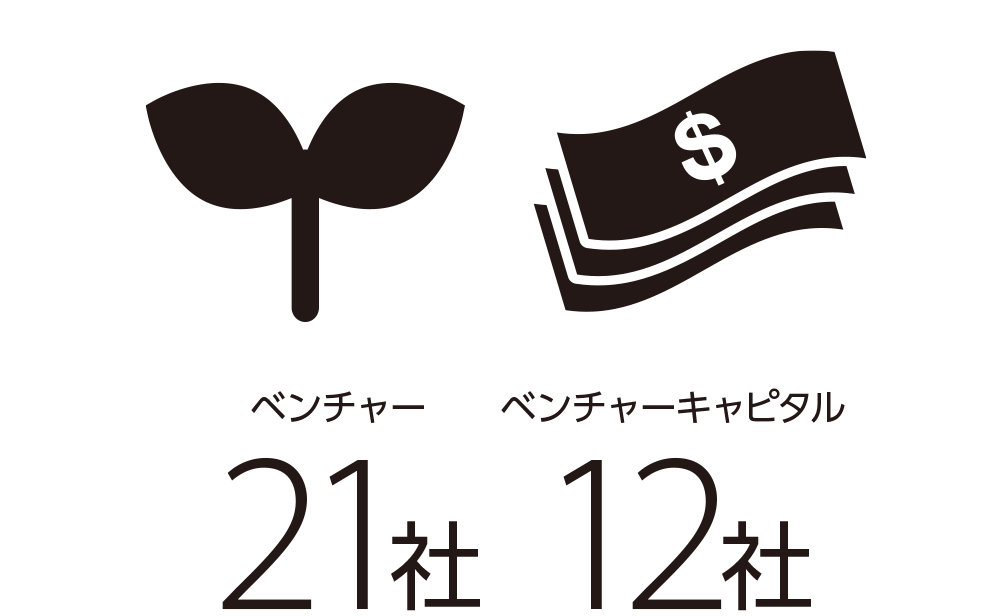 ベンチャー21社、ベンチャーキャピタル12社