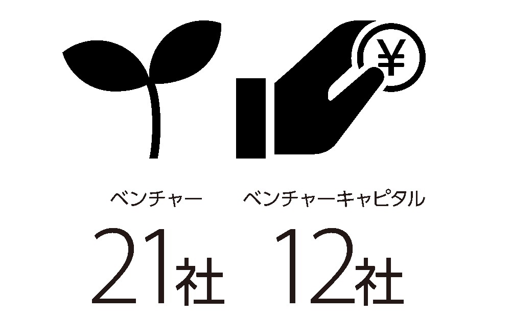 ベンチャー21社、ベンチャーキャピタル12社
