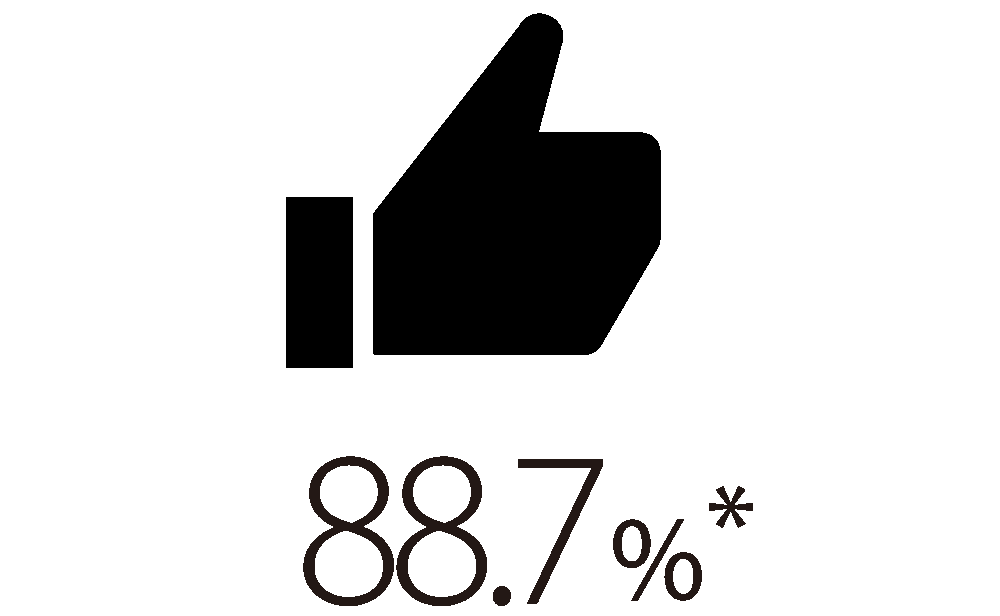 88.7%