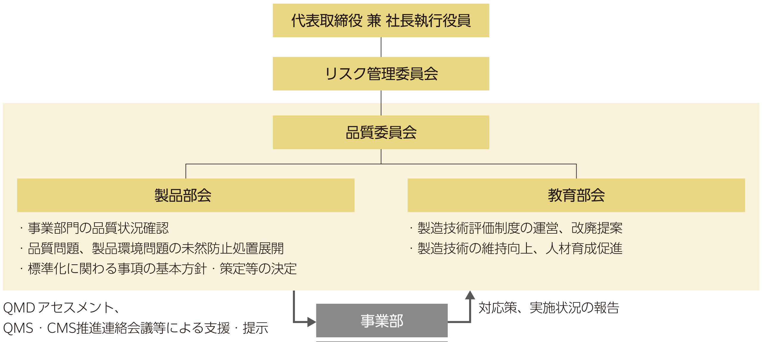 代表取締役 兼 社長執行役員／リスク管理委員会／品質委員会／製品部会：事業部門の品質状況確認・品質問題、製品環境問題の未然防止処置展開・標準化に関わる事項の基本方針・策定等の決定／教育部会：製造技術評価制度の運営、改廃提案・製造技術の維持向上、人材育成促進／QMDアセスメント、QMS・CMS推進連絡会議等による支援・提示／事業部／対応策、実施状況の報告