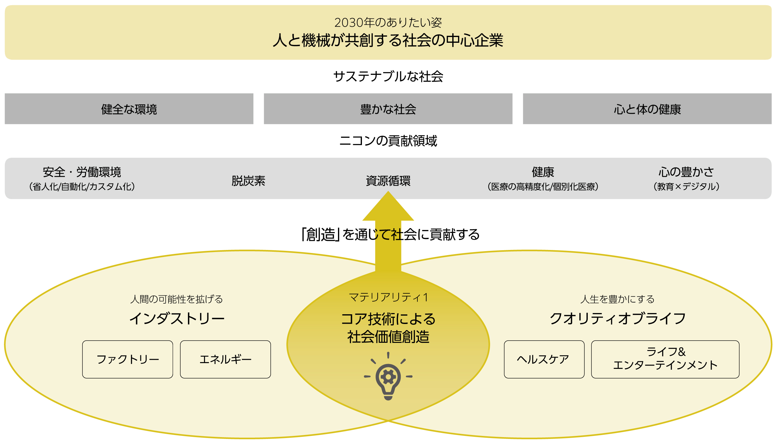 2030年のありたい姿 人と機械が共創する社会の中心企業／サステナブルな社会／健全な環境／豊かな社会／／心と体の健康／／ニコンの貢献領域／安全・労働環境（省人化/自動化/カスタム化）／脱炭素／資源循環／健康（医療の高精度化/個別化医療）／心の豊かさ（教育×デジタル）／「創造」を通じて社会に貢献する／人間の可能性を拡げるインダストリー：ファクトリー・エネルギー／マテリアリティ①コア技術による社会価値創造／人生を豊かにするクオリティオブライフ：ヘルスケア・ライフ&エンターテインメント