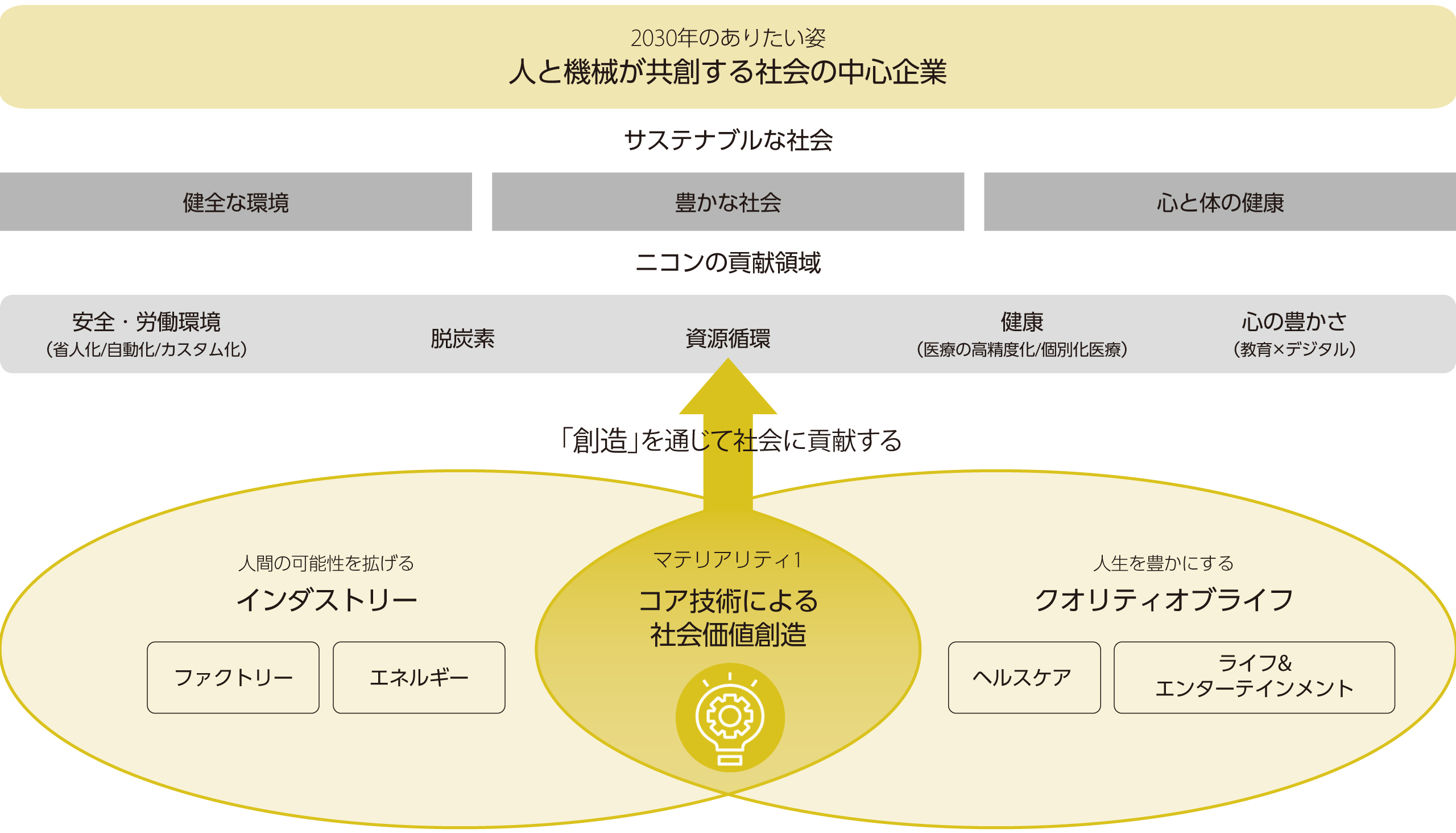 2030年のありたい姿 人と機械が共創する社会の中心企業／サステナブルな社会／健全な環境／豊かな社会／／心と体の健康／／ニコンの貢献領域／安全・労働環境（省人化/自動化/カスタム化）／脱炭素／資源循環／健康（医療の高精度化/個別化医療）／心の豊かさ（教育×デジタル）／「創造」を通じて社会に貢献する／人間の可能性を拡げるインダストリー：ファクトリー・エネルギー／マテリアリティ①コア技術による社会価値創造／人生を豊かにするクオリティオブライフ：ヘルスケア・ライフ&エンターテインメント