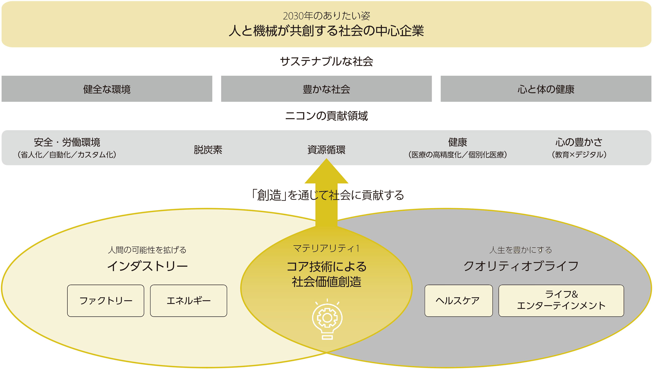 2030年のありたい姿 人と機械が共創する社会の中心企業／サステナブルな社会／健全な環境／豊かな社会／／心と体の健康／／ニコンの貢献領域／安全・労働環境（省人化/自動化/カスタム化）／脱炭素／資源循環／健康（医療の高精度化/個別化医療）／心の豊かさ（教育×デジタル）／「創造」を通じて社会に貢献する／人間の可能性を拡げるインダストリー：ファクトリー・エネルギー／マテリアリティ①コア技術による社会価値創造／人生を豊かにするクオリティオブライフ：ヘルスケア・ライフ&エンターテインメント