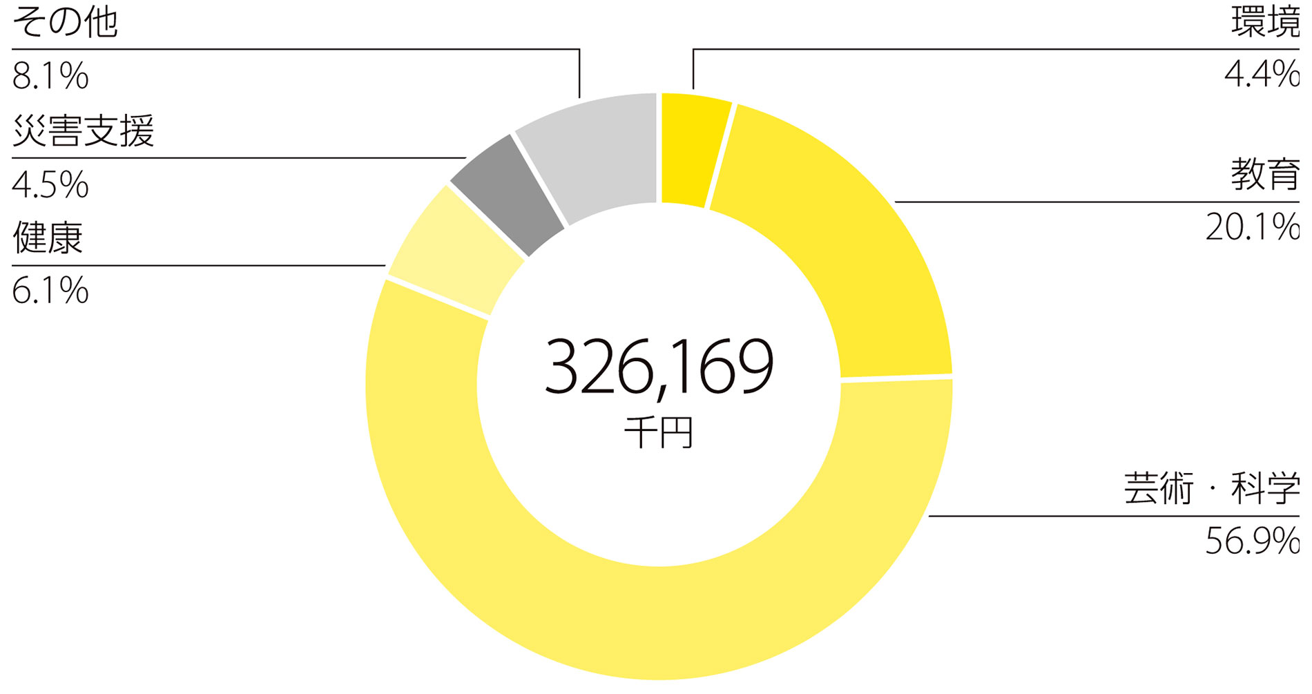 環境4.4%／教育20.1%／芸術・科学56.9%／健康6.1%／災害支援4.5%／その他8.1%／合計326,169千円