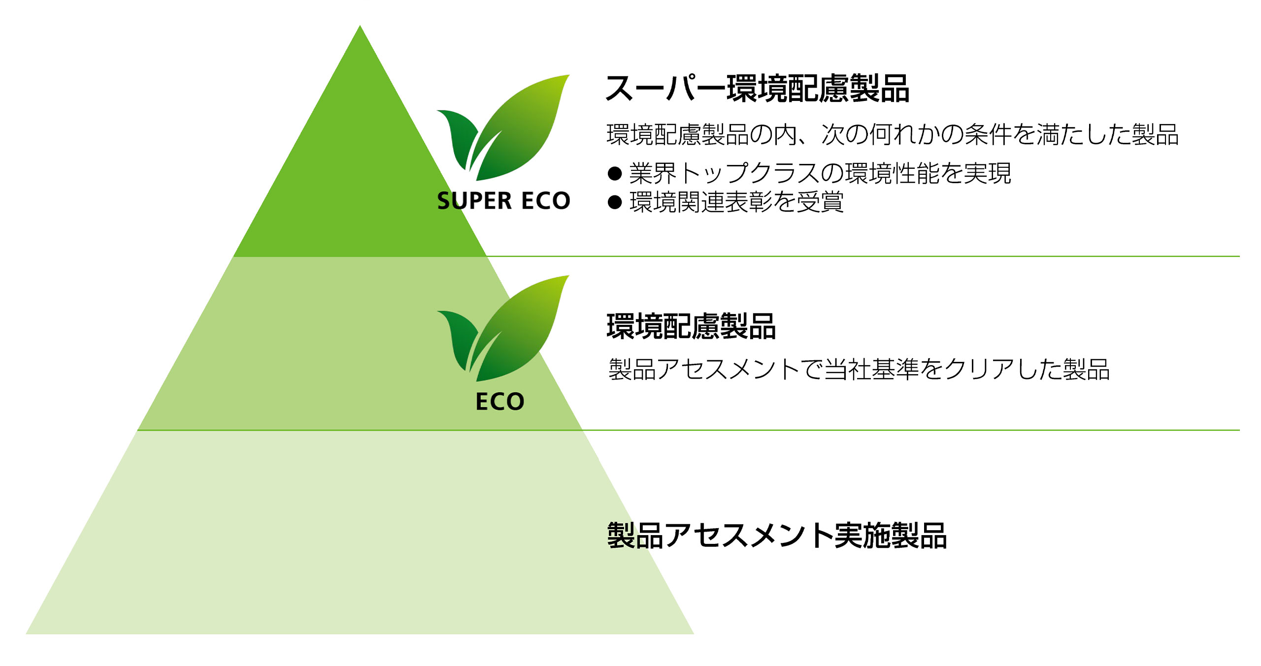 SUPER ECO: スーパー環境配慮製品: 環境配慮製品の内、次の何れかの条件を満たした製品 ●業界トップクラスの環境性能を実現 ●環境関連表彰を受賞／ECO: 環境配慮製品: 製品アセスメントで当社基準をクリアした製品／製品アセスメント実施製品