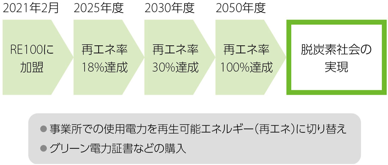 2021年2月:RE100に加盟→2025年度:再エネ率18%達成→2030年度:再エネ率30%達成→2050年度:再エネ率100%達成→脱炭素社会の実現/・事業所での使用電力を再生可能エネルギー(再エネ)に切り替え・グリーン電力証書などの購入