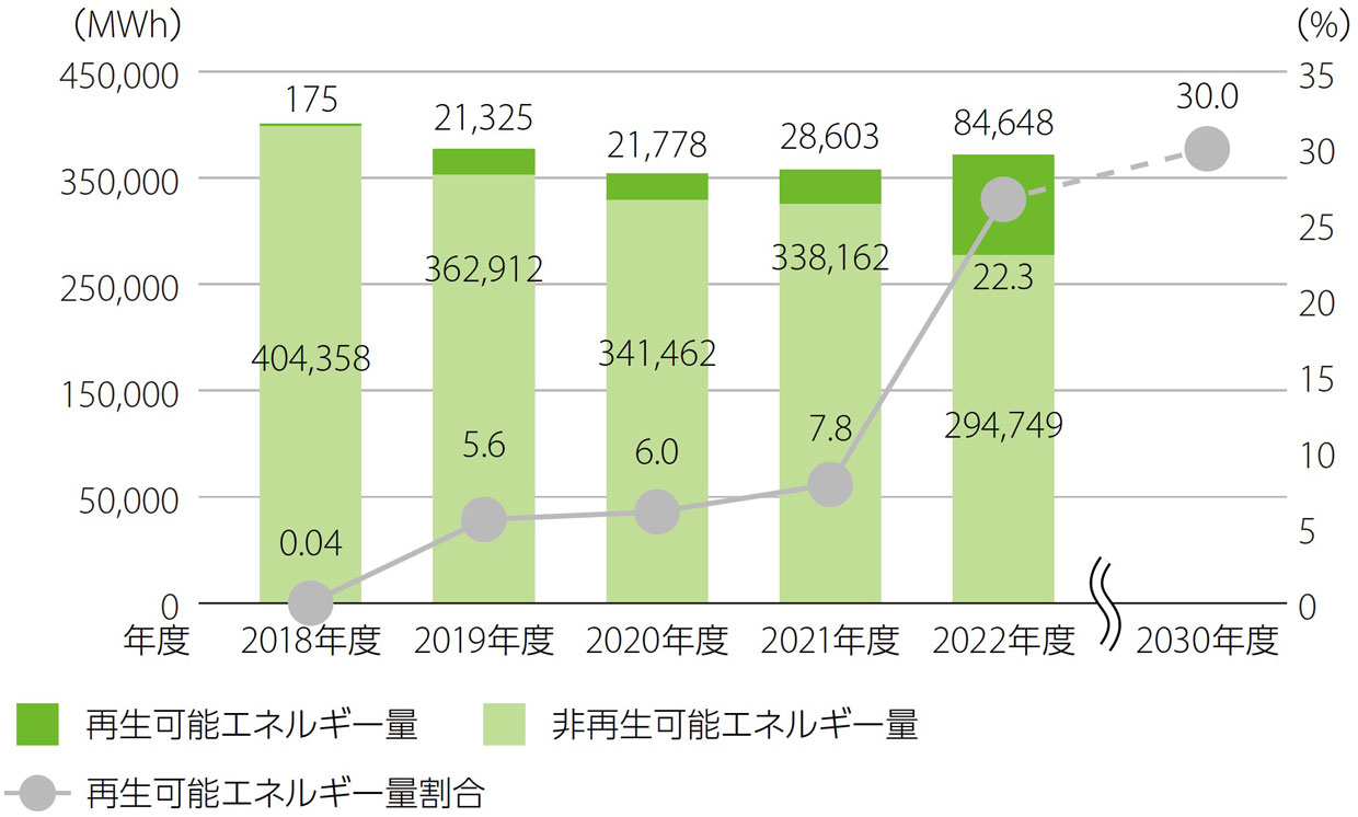 2018年度:再生可能エネルギー量 175MWh、非再生可能エネルギー量 404,358MWh、再生可能エネルギー量割合 0.04%/2019年度:再生可能エネルギー量 21,325MWh、非再生可能エネルギー量 362,912MWh、再生可能エネルギー量割合 5.6%/2020年度:再生可能エネルギー量 21,778MWh、非再生可能エネルギー量 341,462MWh、再生可能エネルギー量割合 6.0%/2021年度:再生可能エネルギー量 28,603MWh、非再生可能エネルギー量 338,162MWh、再生可能エネルギー量割合 7.8%/2022年度:再生可能エネルギー量 84,648MWh、非再生可能エネルギー量 294,749MWh、再生可能エネルギー量割合 22.3%/2030年度:再生可能エネルギー量割合 30.0%
