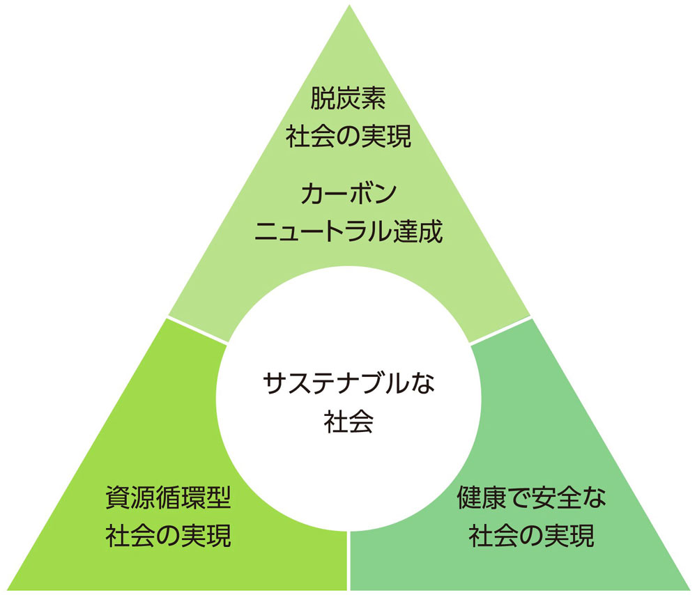 サステナブルな社会／脱炭素社会の実現：カーボンニュートラル達成／健康で安全な社会の実現／資源循環型社会の実現