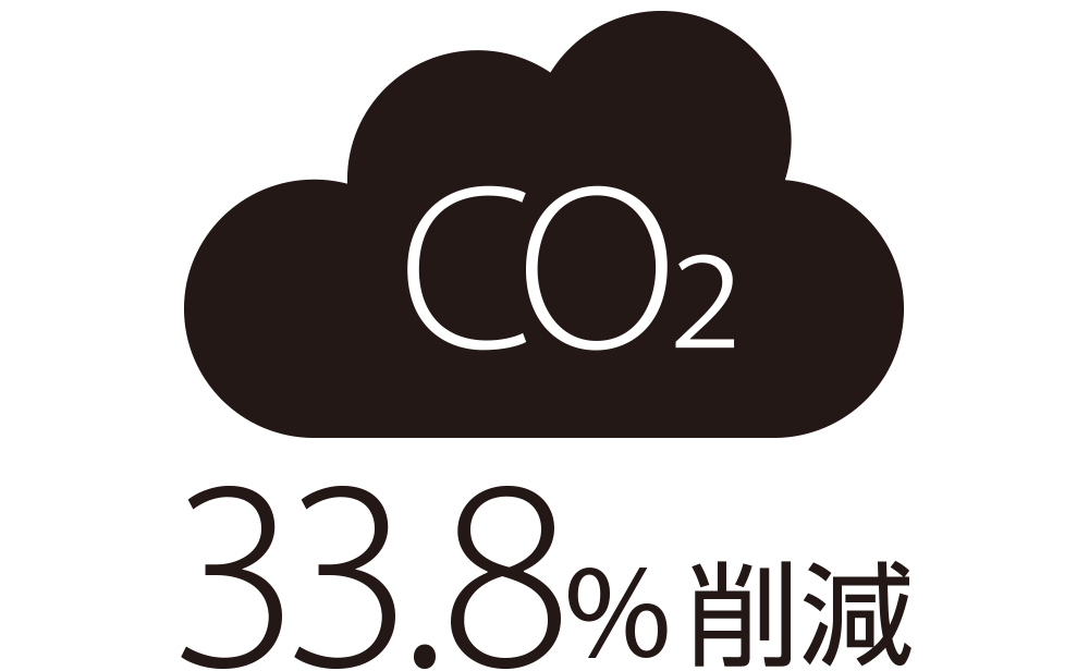 CO2 33.8%削減