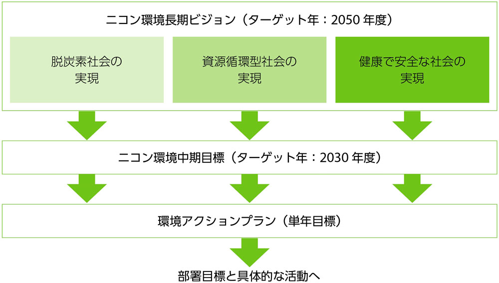 ニコン環境長期ビジョン(ターゲット年:2050年度)/脱炭素社会の実現/資源循環型社会の実現/健康で安全な社会の実現/→ニコン環境中期目標(ターゲット年:2030年度)/→環境アクションプラン(単年目標)/→部署目標と具体的な活動へ