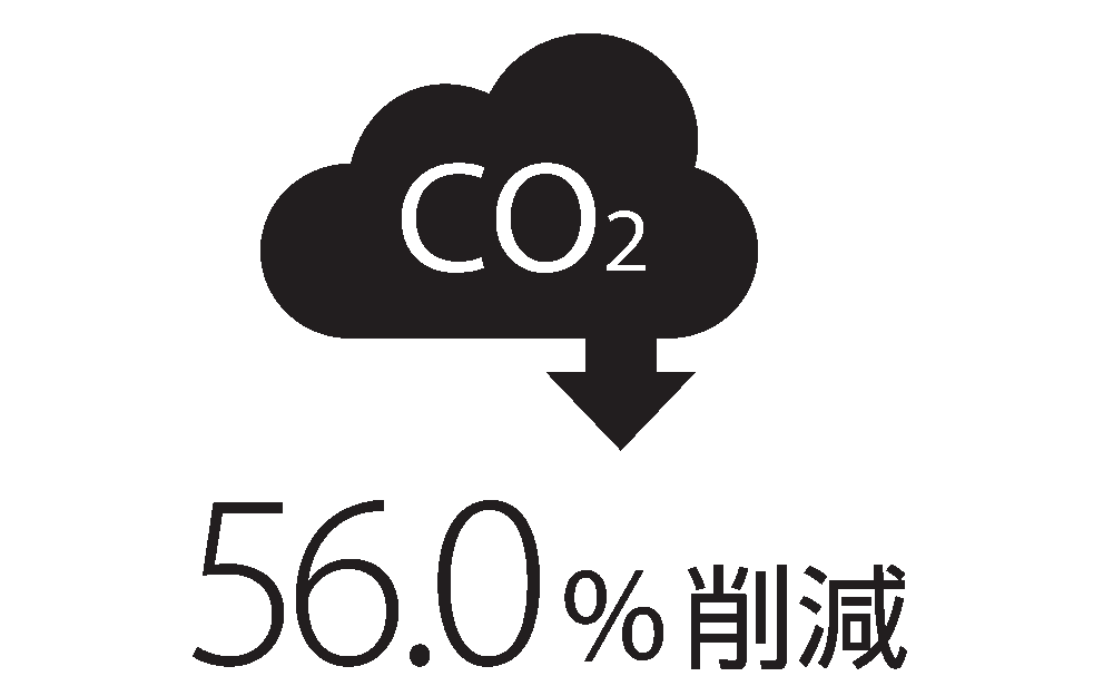 CO2 56.0%削減