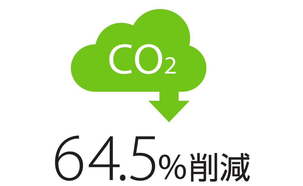 CO2 64.5%削減