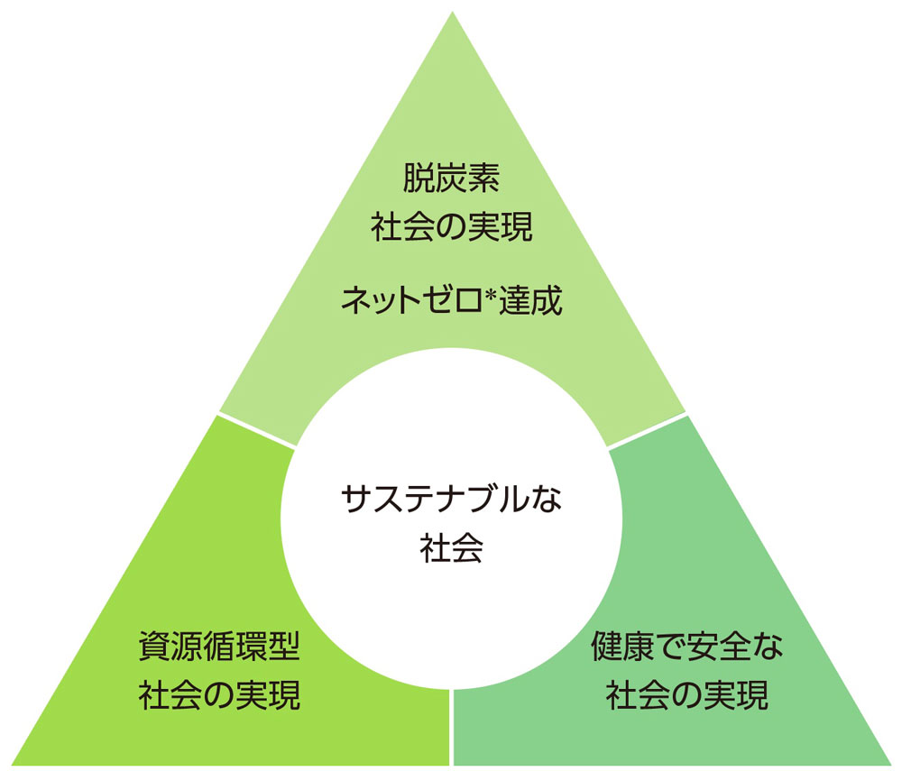 サステナブルな社会／脱炭素社会の実現：ネットゼロ*達成／健康で安全な社会の実現／資源循環型社会の実現