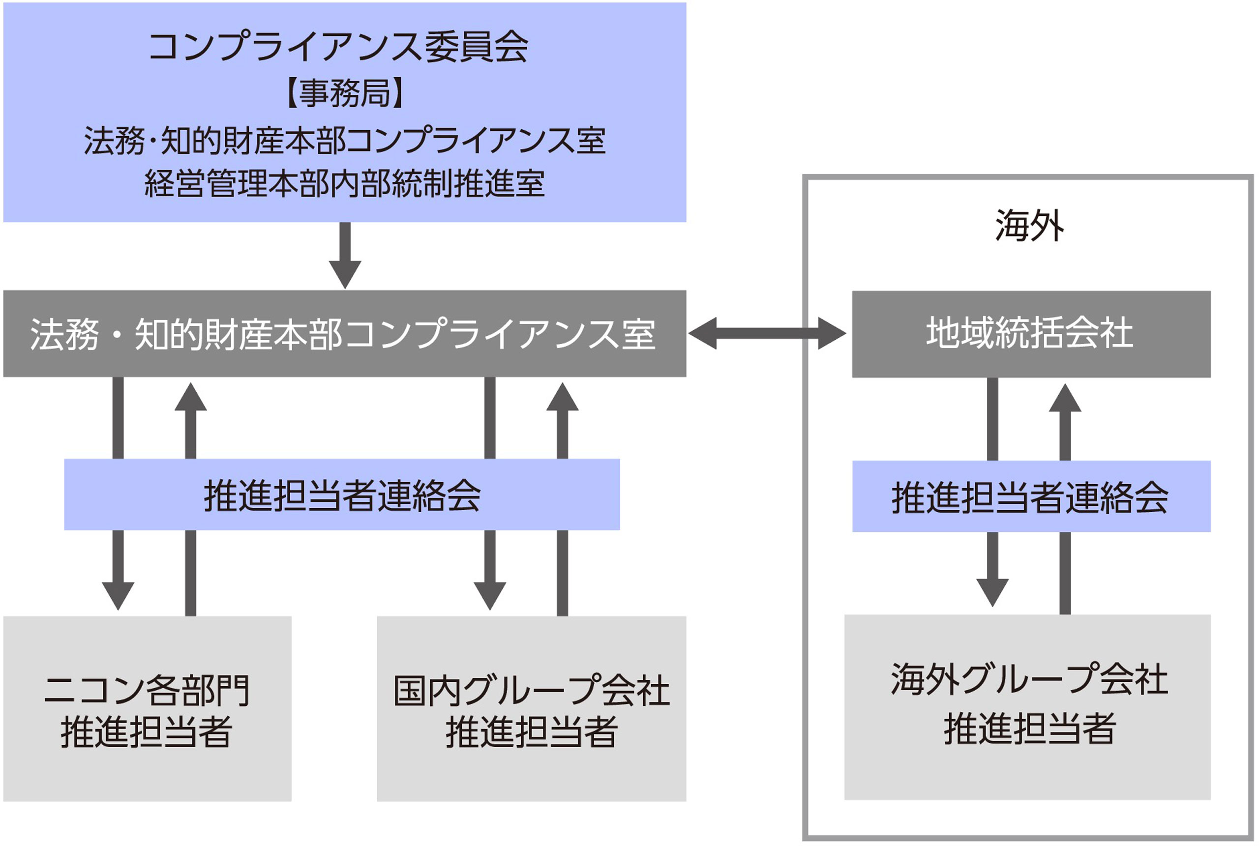 コンプライアンス委員会【事務局】法務･知的財産本部コンプライアンス室 経営管理本部内部統制推進室／法務・知的財産本部コンプライアンス室／推進担当者連絡会／ニコン各部門推進担当者／国内グループ会社推進担当者／海外／地域統括会社／推進担当者連絡会／海外グループ会社推進担当者