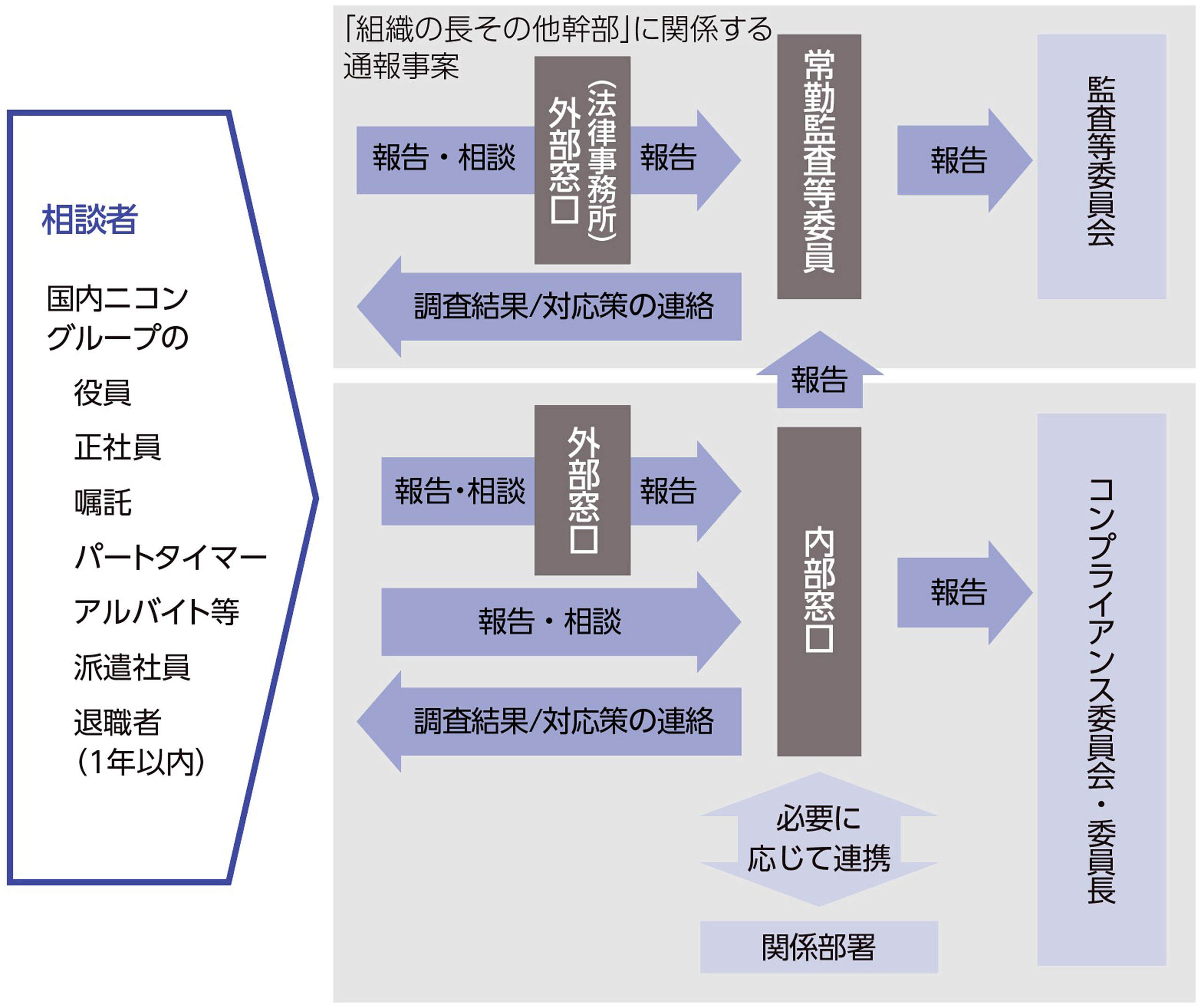 相談者＞国内ニコングループの：役員／正社員／嘱託／パートタイマー／アルバイト等／派遣社員／退職者（1年以内）｜「組織の長その他幹部」に関係する通報事案：相談者→報告・相談→（法律事務所）外部窓口→報告→常勤監査等委員内部窓→報告→監査等委員会：相談者←調査結果/対応策の連絡｜相談者→報告・相談→外部窓口→報告→内部窓口→報告→コンプライアンス委員会・委員長：相談者→報告・相談→内部窓口→報告→コンプライアンス委員会・委員長：内部窓口→調査結果/対応策の連絡←相談者｜関係部署←必要に応じて連携→内部窓口→報告→常勤監査等委員