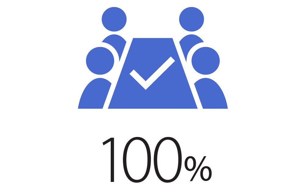 100%
