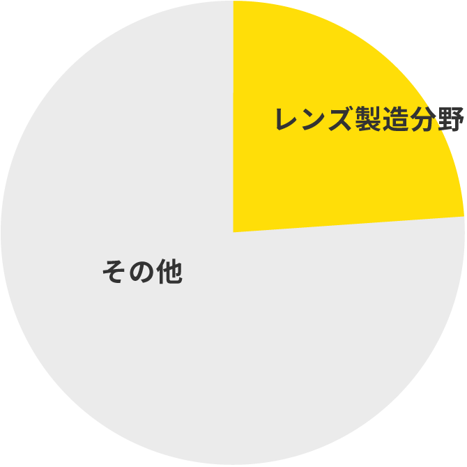 レンズ製造分野　その他