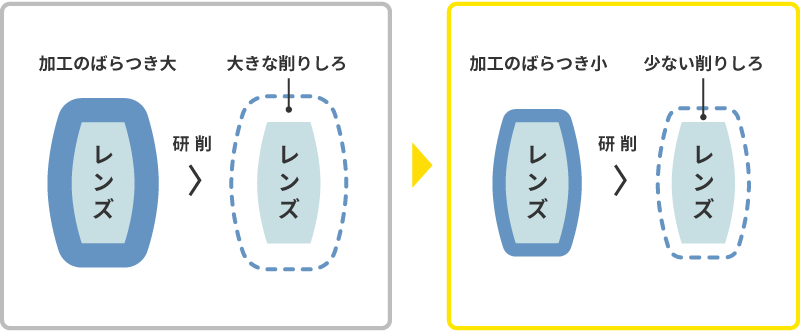 加工のばらつき大　レンズ　研削＞　大きな削りしろ　＞　加工のばらつき小　レンズ　研削＞　小さな削りしろ