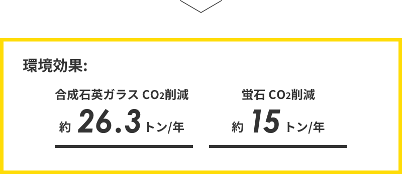 環境効果：合成石英ガラスCO2削減約26.3トン／年　蛍石CO2削減約15トン／年