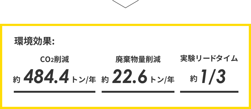 環境効果：CO2削減約484.4トン／年 廃棄物量削減約22.6トン／年 実験リードタイム約1/3