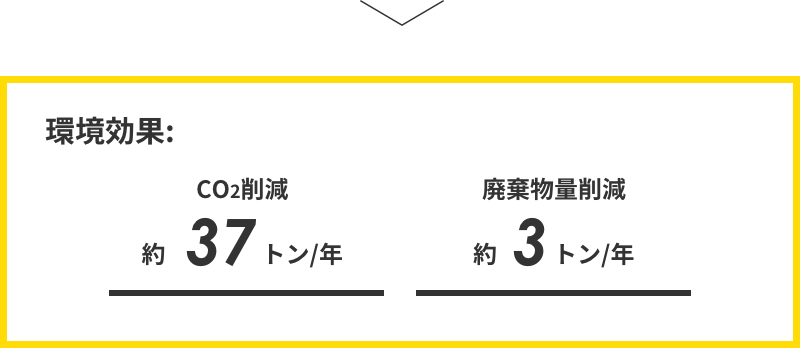 環境効果：CO2削減約37トン／年 廃棄物量削減約3トン／年