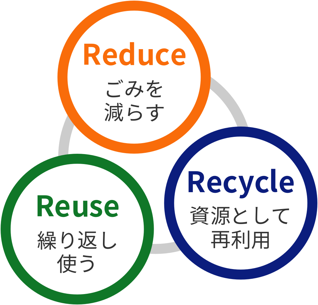 リユース ゴミを減らす、リデュース 繰り返し使う、リサイクル　資源として再利用