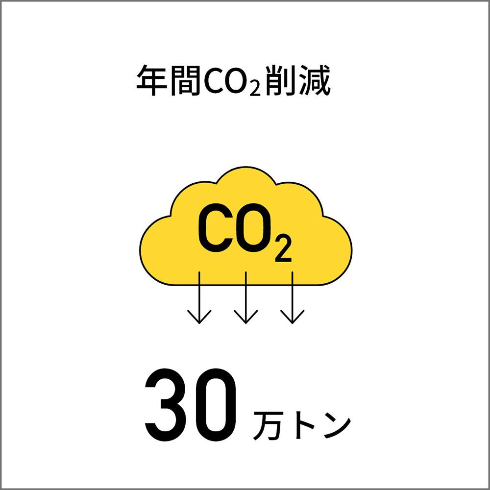 年間CO2削減30万トン