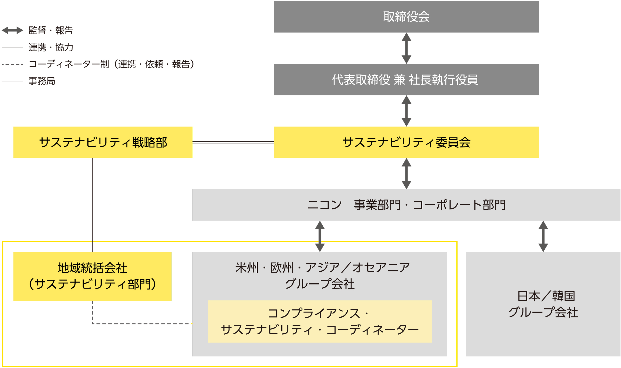 取締役会／代表取締役 兼 社長執行役員／サステナビリティ委員会／ニコン　事業部門・コーポレート部門／米州・欧州・アジア／オセアニアグループ会社（コンプライアンス・サステナビリティ・コーディネーター）／日本／韓国グループ会社は、互いに監督・報告を行います。サステナビリティ戦略部とサステナビリティ委員会は事務局の関係、サステナビリティ戦略部とニコン　事業部門・コーポレート部門、地域統括会社（サステナビリティ部門）は連携・協力しています。地域統括会社（サステナビリティ部門）と米州・欧州・アジア／オセアニアグループ会社（コンプライアンス・サステナビリティ・コーディネーター）はコーディネーター制（連携・依頼・報告）の関係です。