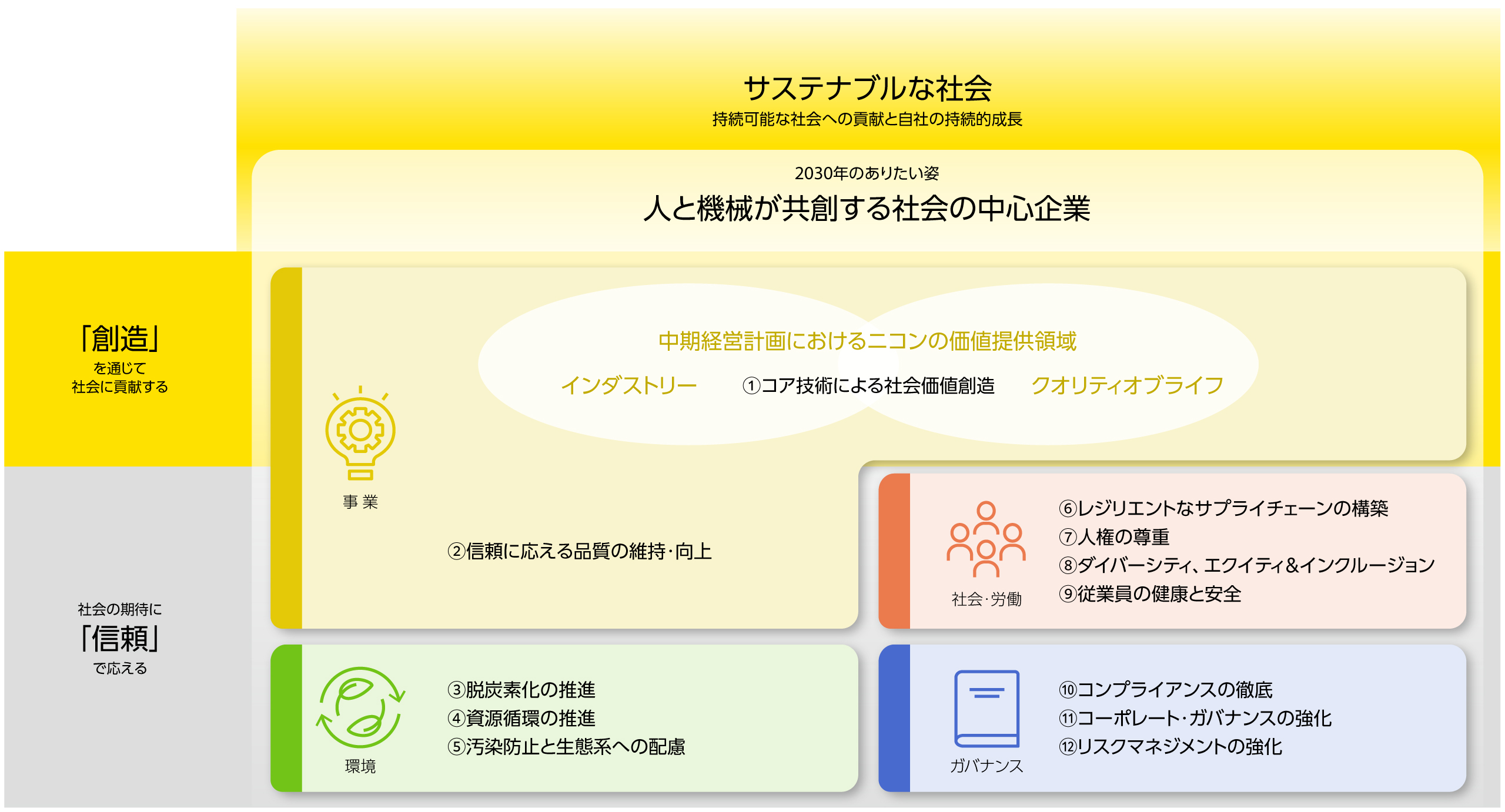 サステナブルな社会 持続可能な社会への貢献と自社の持続的成長／2030年のありたい姿 人と機械が共創する社会の中心企業／「創造」を通じて社会に貢献する／社会の期待に「信頼」で応える／【事業】インダストリー：中期経営計画におけるニコンの価値提供領域 ①コア技術による社会価値創造：クオリティオブライフ｜②信頼に応える品質の維持・向上／【環境】③脱炭素化の推進｜④資源循環の推進｜⑤汚染防止と生態系への配慮／【社会・労働】⑥レジリエントなサプライチェーンの構築｜⑦人権の尊重｜⑧ダイバーシティ、エクイティ＆インクルージョン｜⑨従業員の健康と安全／【ガバナンス】⑩コンプライアンスの徹底｜⑪コーポレート・ガバナンスの強化｜⑫リスクマネジメントの強化